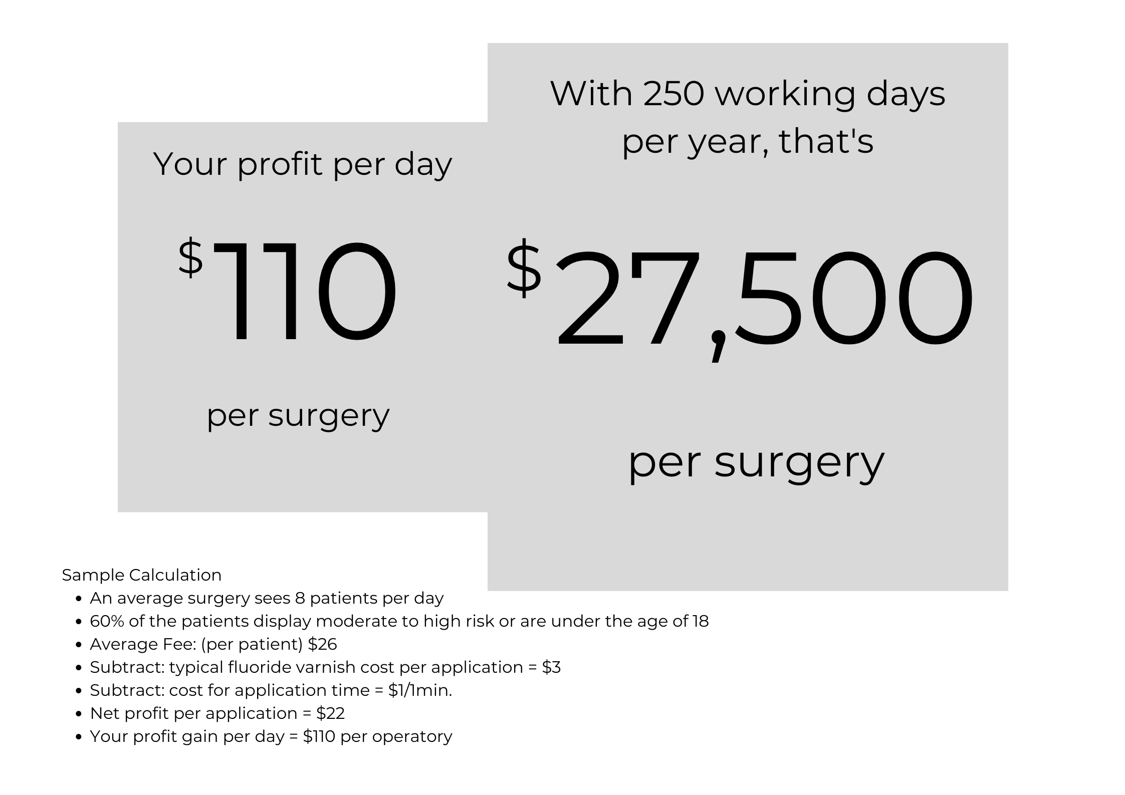 Your profit per day $110 per operatory Use our easy Practice Health Calculator to assess a more optimal pricing approach that increases patient acceptance. (2)